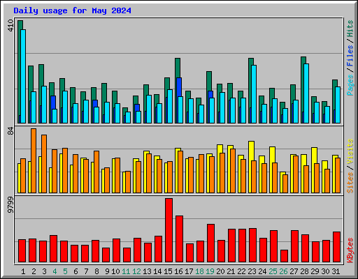 Daily usage for May 2024