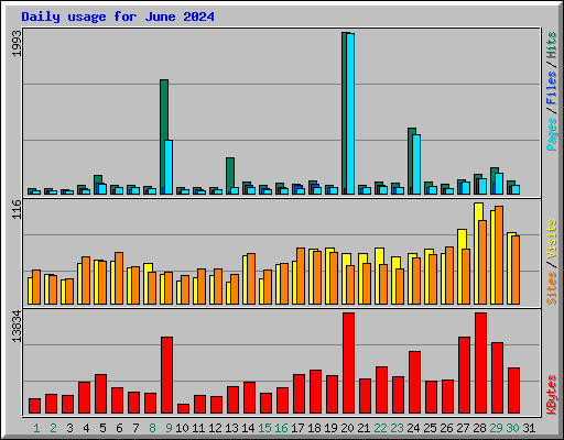 Daily usage for June 2024
