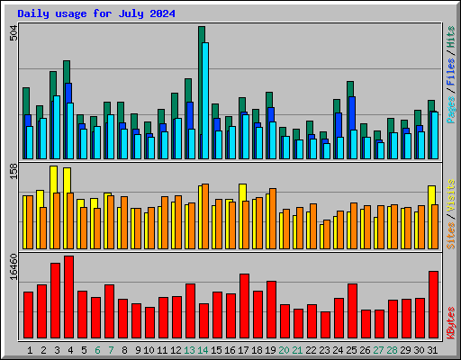 Daily usage for July 2024