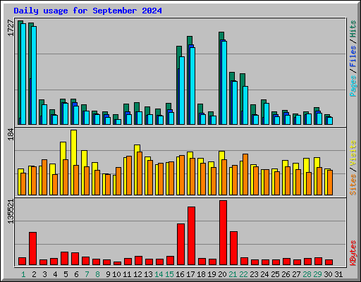 Daily usage for September 2024