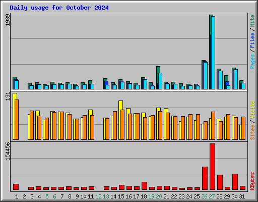 Daily usage for October 2024
