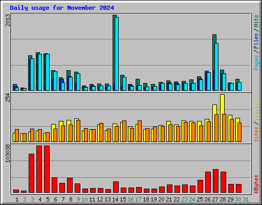 Daily usage for November 2024
