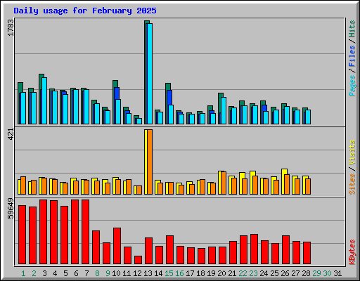Daily usage for February 2025