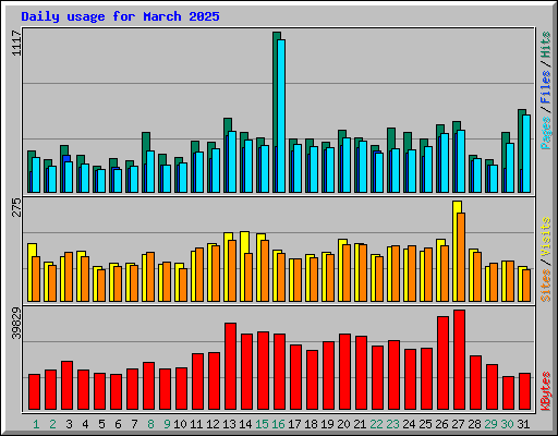Daily usage for March 2025