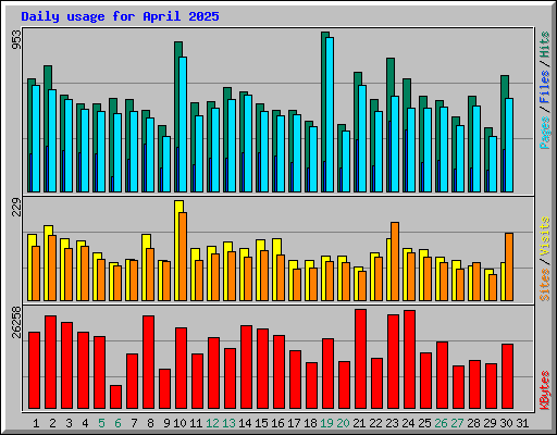 Daily usage for April 2025