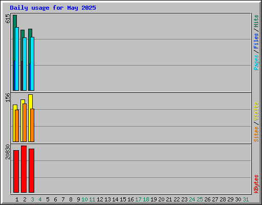 Daily usage for May 2025