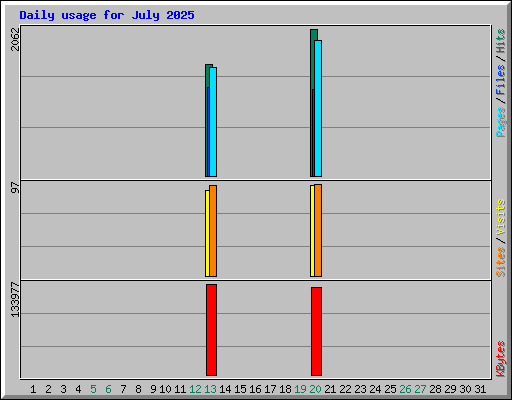 Daily usage for July 2025