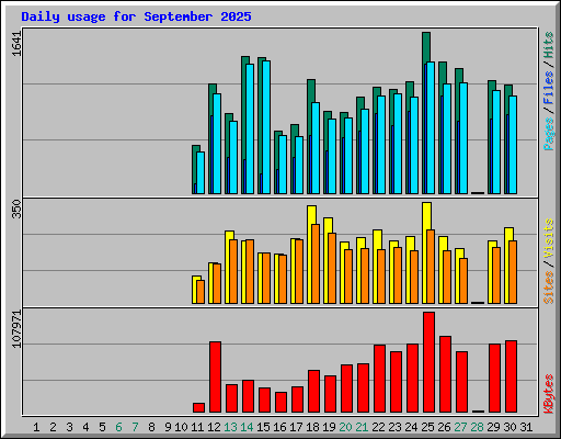 Daily usage for September 2025