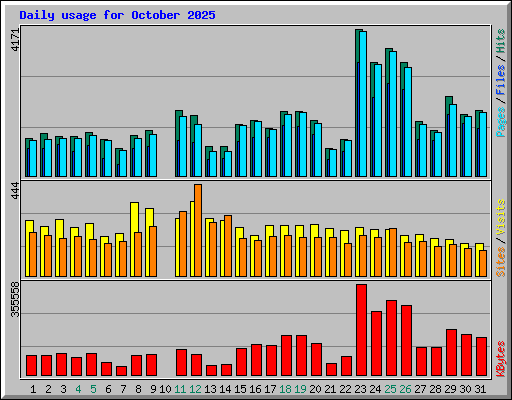 Daily usage for October 2025