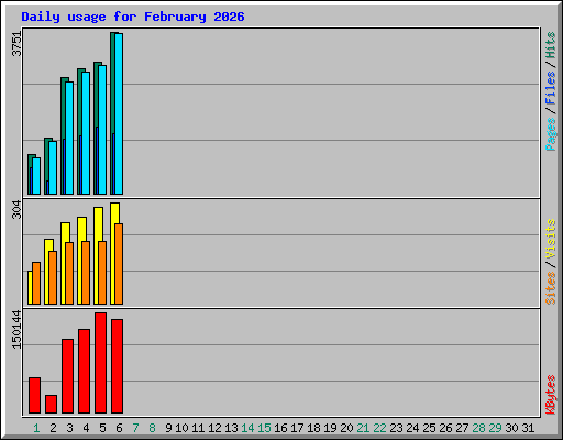 Daily usage for February 2026