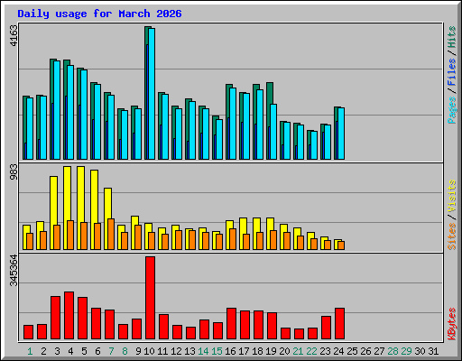 Daily usage for March 2026