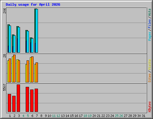Daily usage for April 2026
