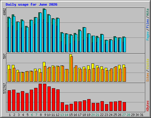Daily usage for June 2026