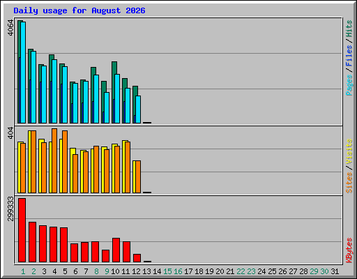 Daily usage for August 2026