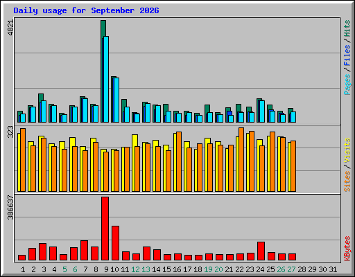 Daily usage for September 2026