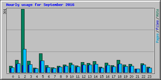 Hourly usage for September 2016