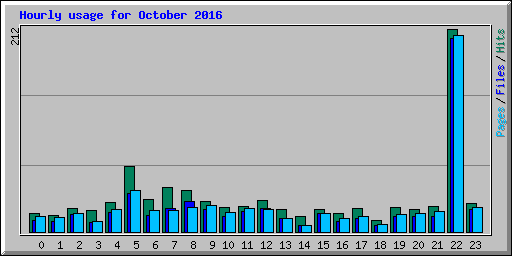 Hourly usage for October 2016
