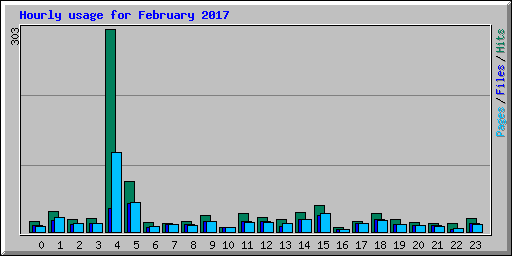 Hourly usage for February 2017