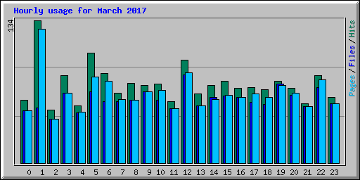 Hourly usage for March 2017