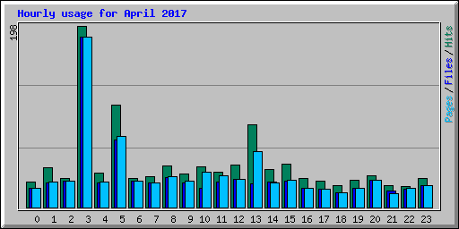 Hourly usage for April 2017