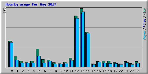 Hourly usage for May 2017