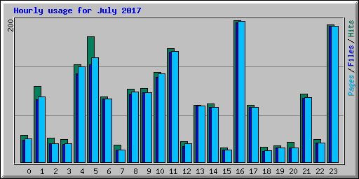 Hourly usage for July 2017