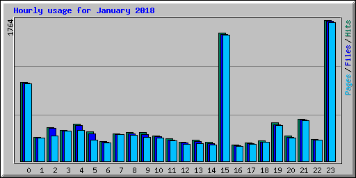 Hourly usage for January 2018