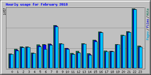 Hourly usage for February 2018