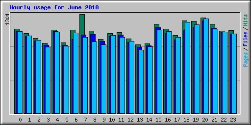 Hourly usage for June 2018