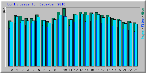 Hourly usage for December 2018