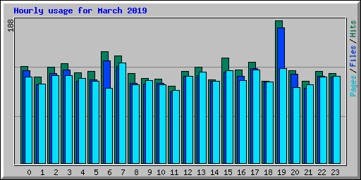 Hourly usage for March 2019