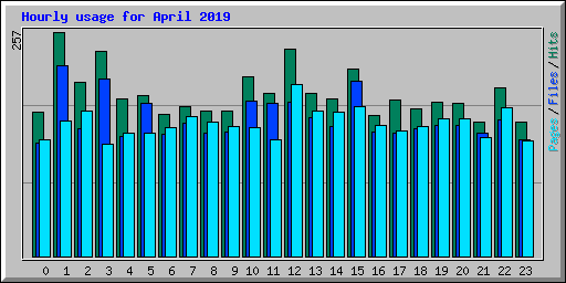 Hourly usage for April 2019