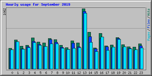 Hourly usage for September 2019