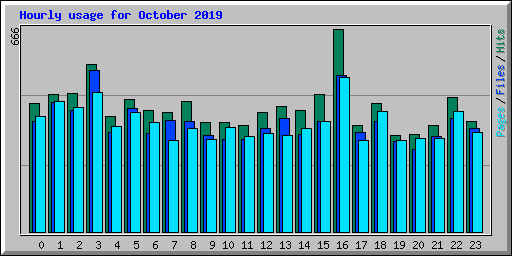 Hourly usage for October 2019