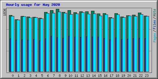 Hourly usage for May 2020