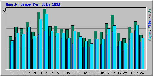 Hourly usage for July 2022