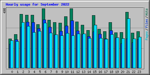 Hourly usage for September 2022