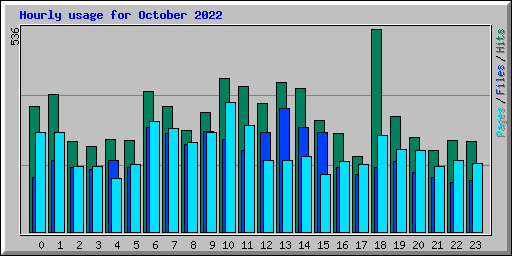 Hourly usage for October 2022