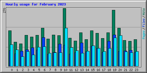 Hourly usage for February 2023