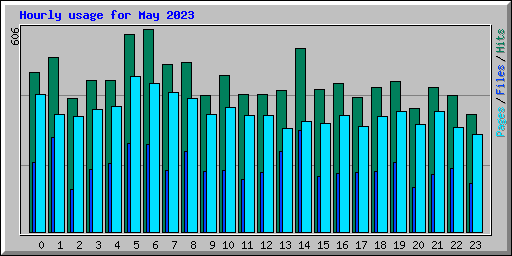 Hourly usage for May 2023