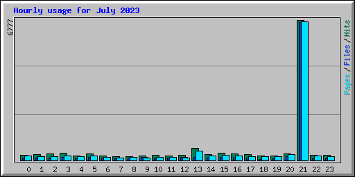 Hourly usage for July 2023