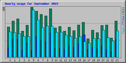 Hourly usage for September 2023