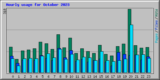 Hourly usage for October 2023