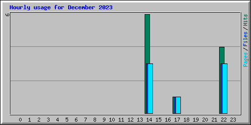 Hourly usage for December 2023