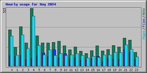 Hourly usage for May 2024