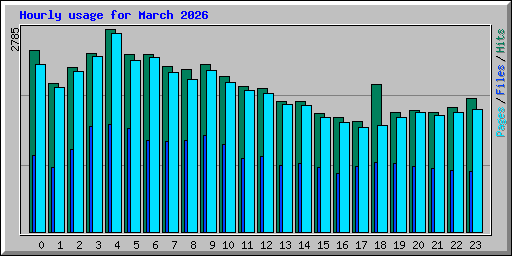 Hourly usage for March 2026