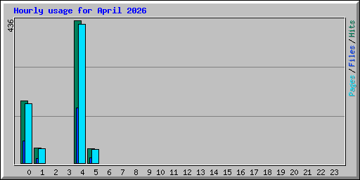 Hourly usage for April 2026