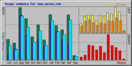 Usage summary for www.spiae.com